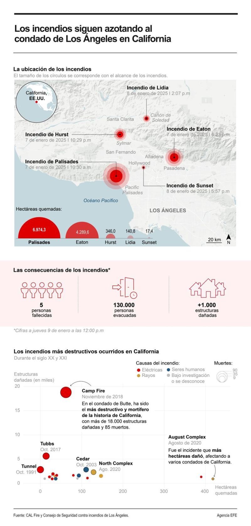 Los incendios siguen azotando al condado de Los Ángeles 01090125