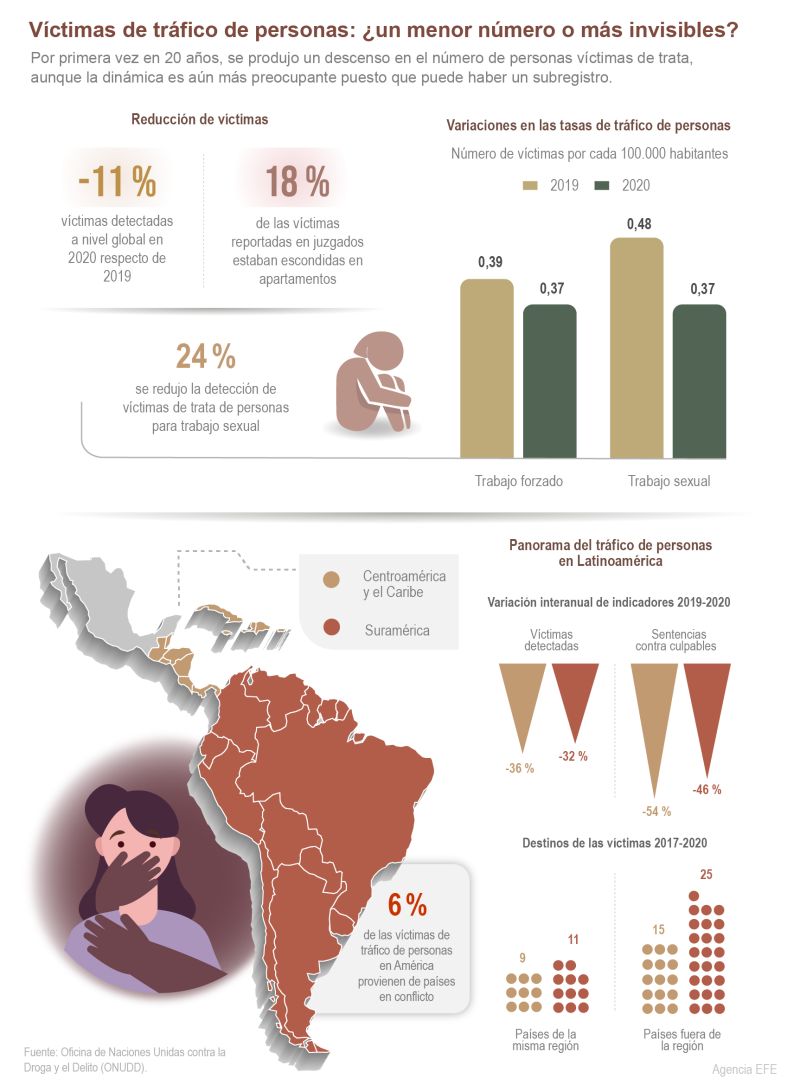 Víctimas de tráfico de personas: ¿un menor número o más invisibles? 01 250123