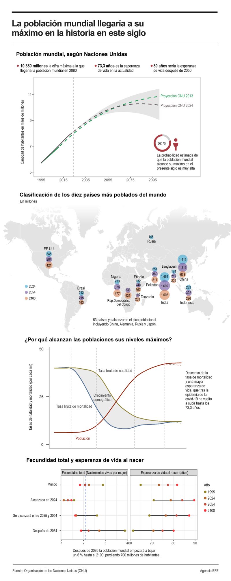 La población mundial llegaría a su máximo en la historia en este siglo 01 120724