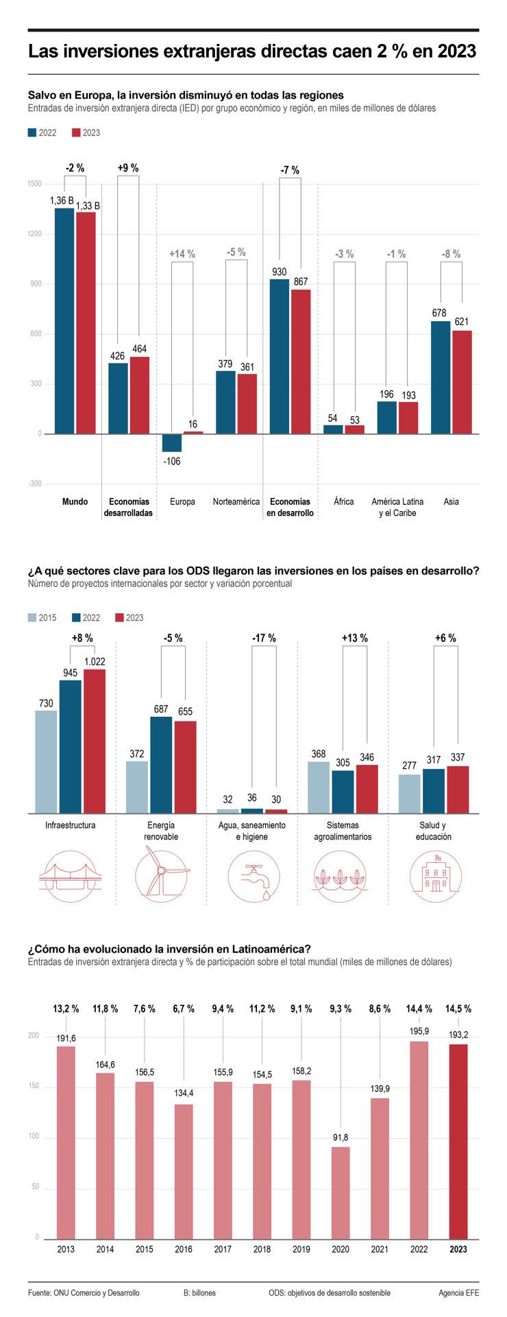 Mundo: Las inversiones extranjeras directas caen 2 % en 2023 01 210624