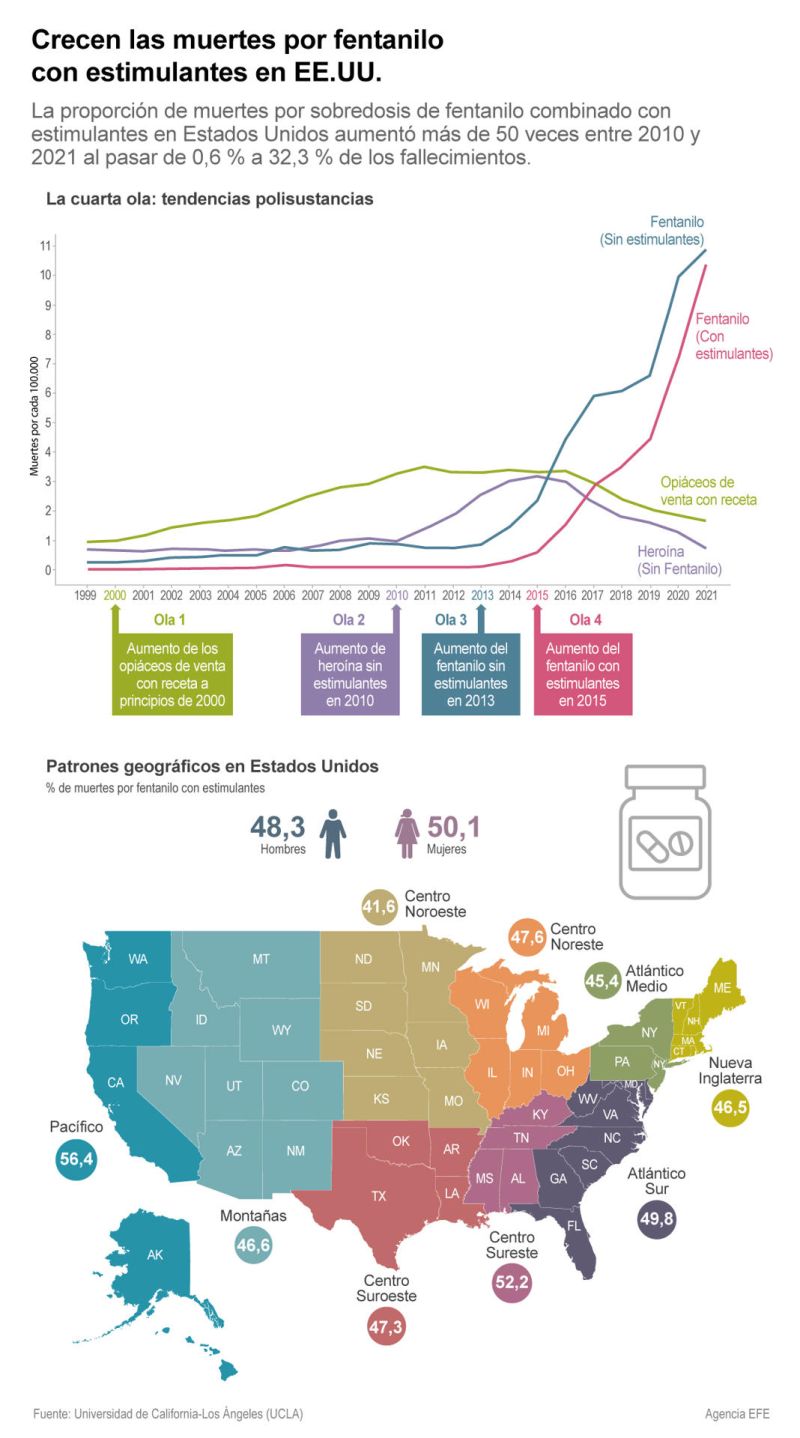 Crecen las muertes por fentanilo con estimulantes en EE.UU. 01 140923