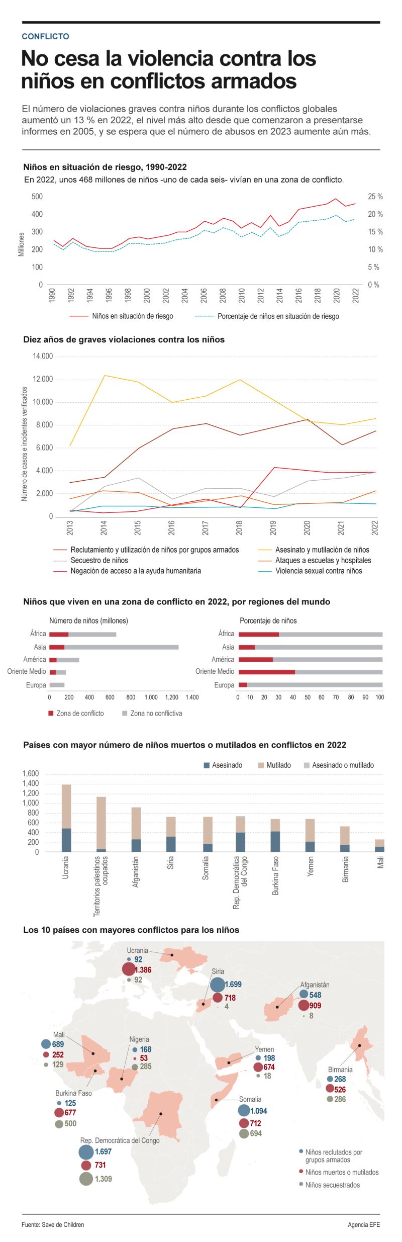 No cesa la violencia contra los niños en conflictos armados 01 191223