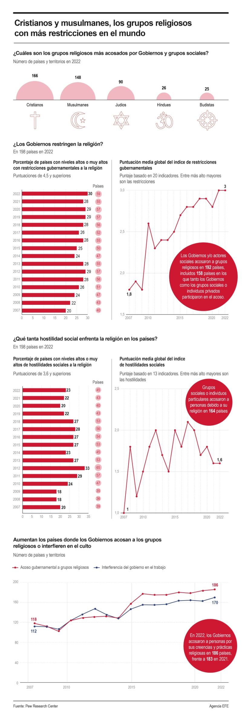 Cristianos y musulmanes, los grupos religiosos con más restricciones en el mundo 1191224