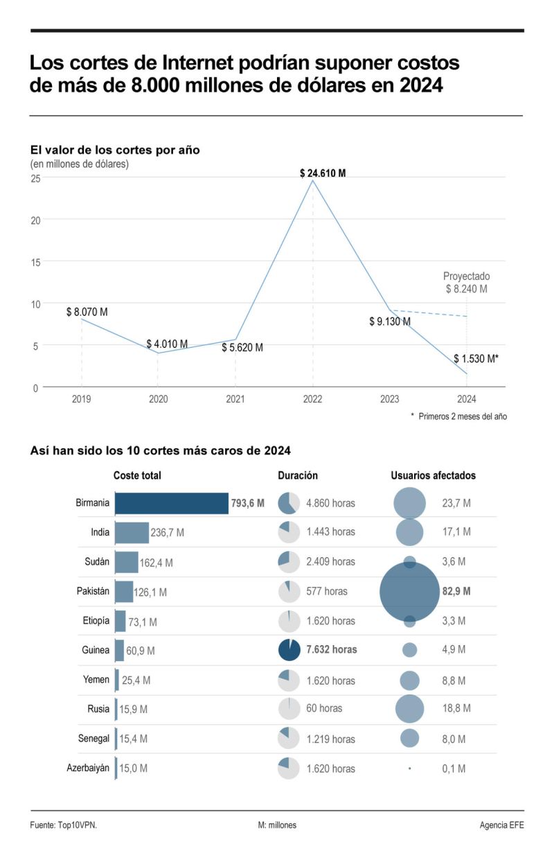 Los cortes de Internet podrían suponer costos de más de 8,000 millones de dólares en 2024 01 120324
