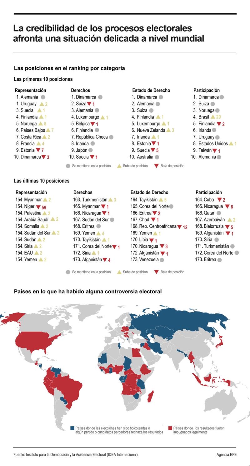 La credibilidad de los procesos electorales afronta una situación delicada, según un informe 01 170924