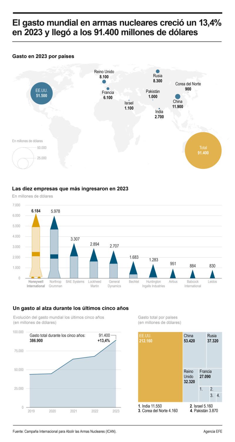 El gasto global en armas nucleares creció un 13.4 % en 2023 y EEUU agrupó más de la mitad 01 170624