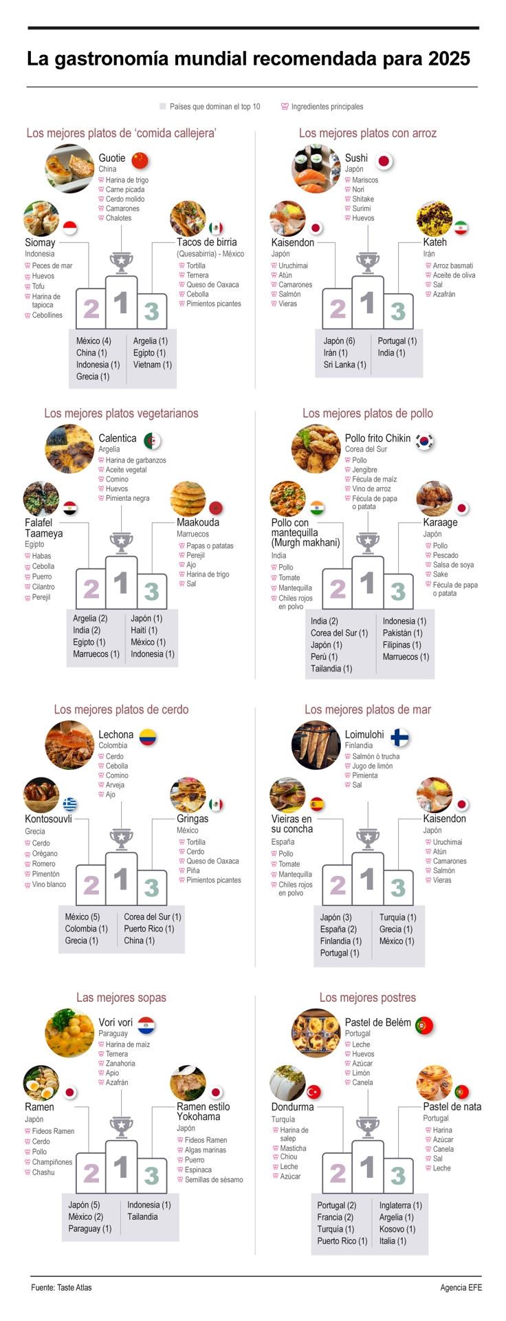 La gastronomía mundial recomendada para 2025 01110125