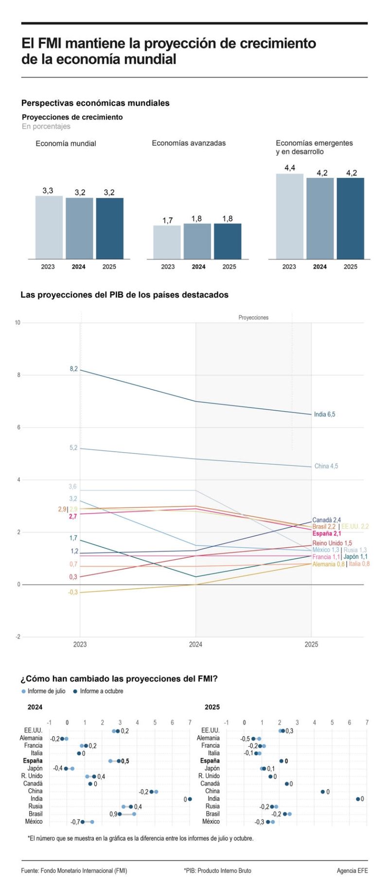 El FMI mantiene la proyección de crecimiento de la economía mundial 01231024