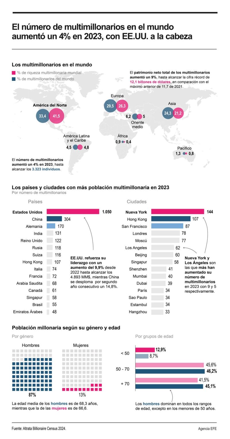 El número de multimillonarios en el mundo aumentó un 4% en 2023, con EE.UU. a la cabeza 01301124