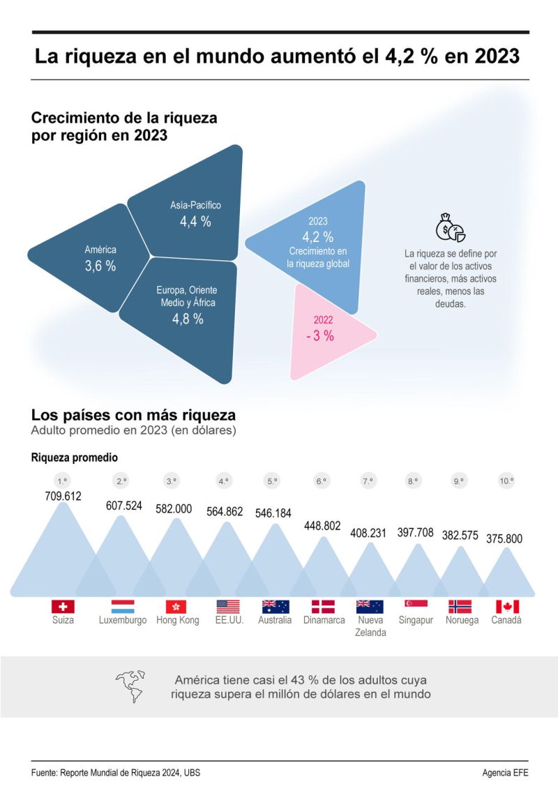 La riqueza en el mundo aumentó el 4.2 % en 2023 01 160724