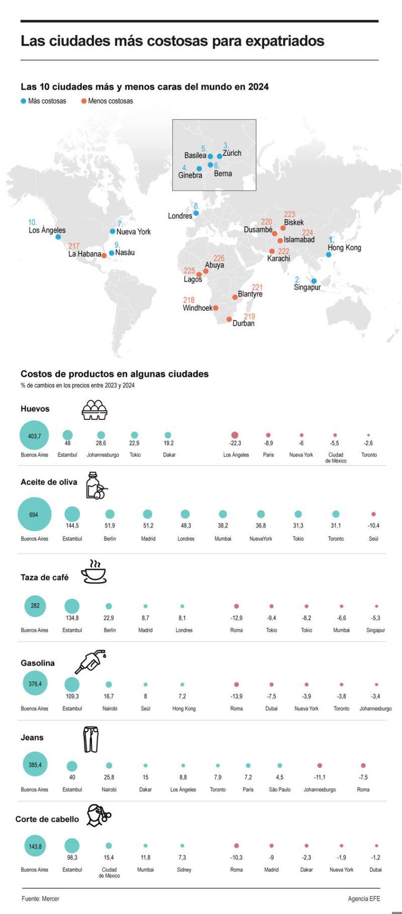 Las ciudades más costosas para expatriados 01 200624