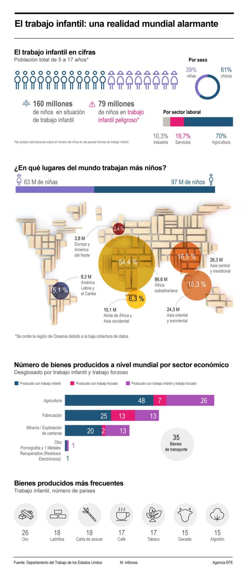 El trabajo infantil: una realidad mundial alarmante 01 060924