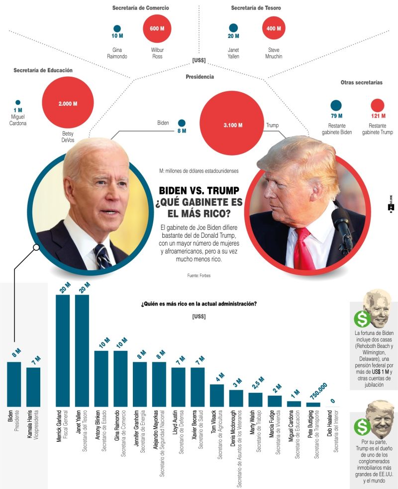 Biden vs. Trump: ¿Qué gabinete es el más rico? - 01 - 010721