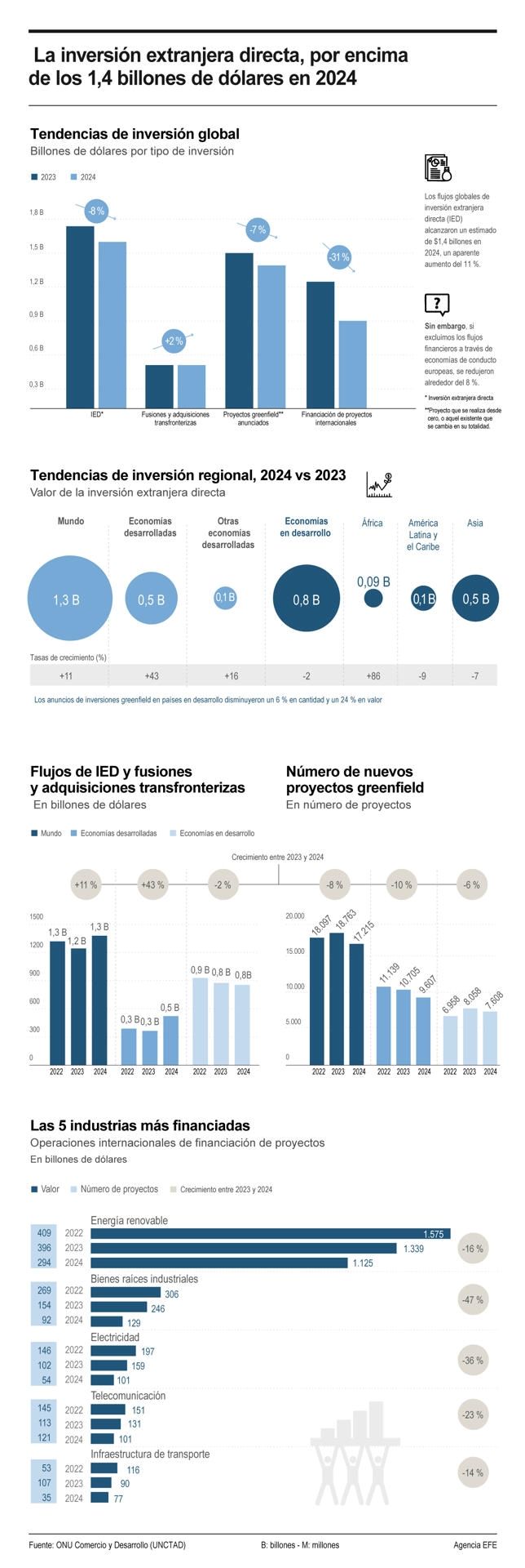 La inversión extranjera directa, por encima de los 1.4 billones de dólares en 2024 01230125