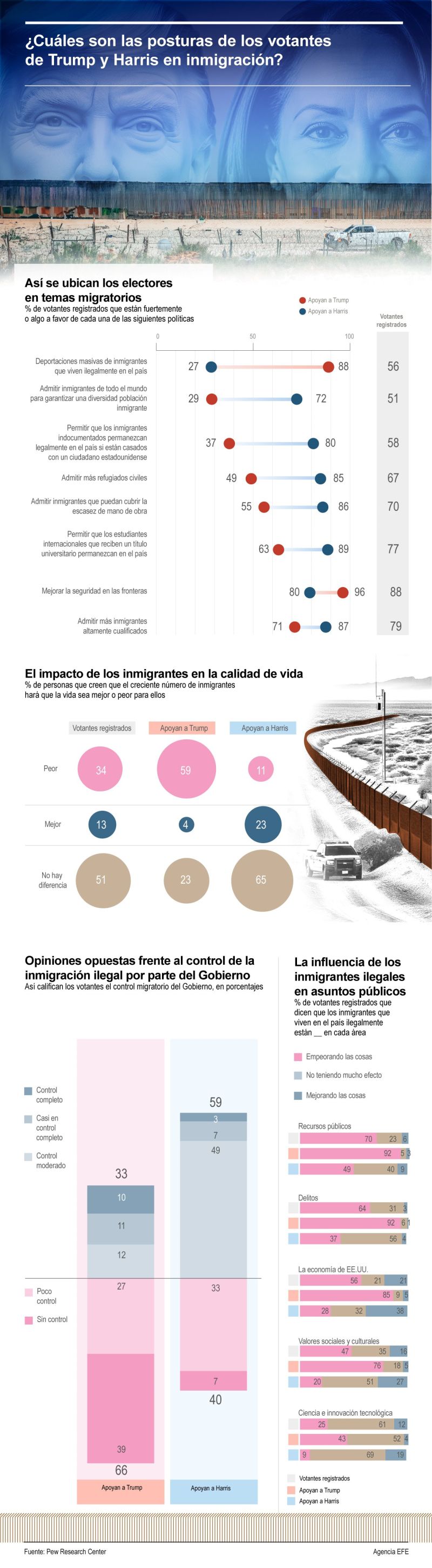 ¿Cuáles son las posturas de los votantes de Trump y Harris en inmigración? 01031024