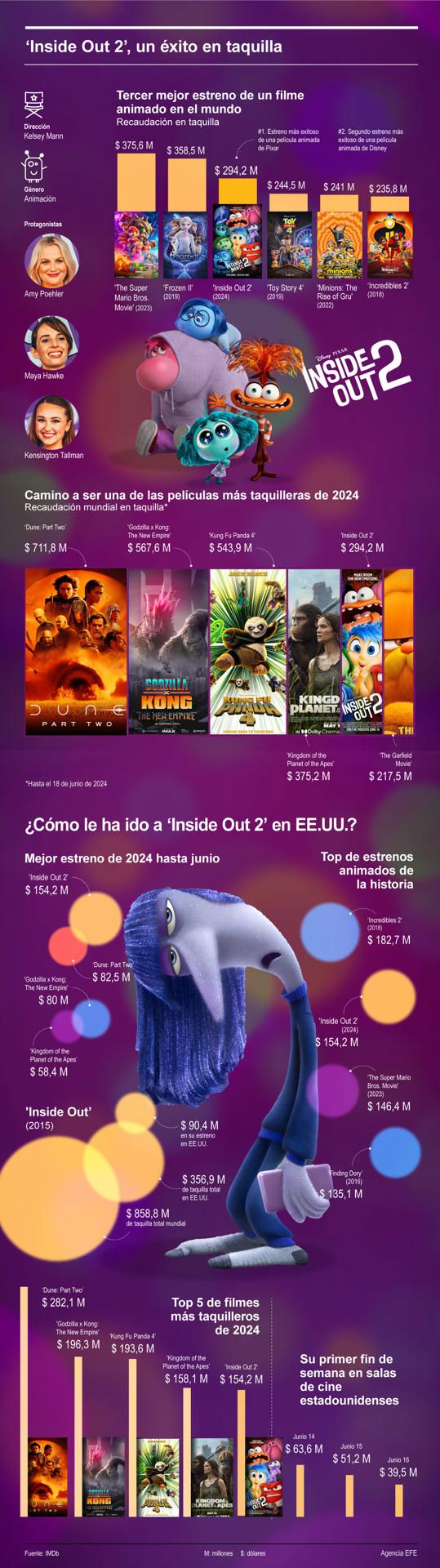 ‘Inside Out 2’, un éxito en taquilla 01 220624