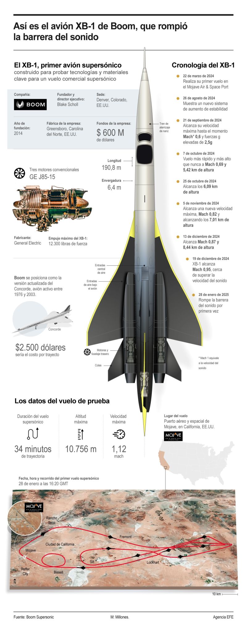 Así es el avión XB-1 de Boom, que rompió la barrera del sonido 01300125