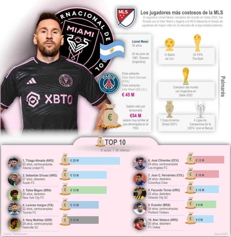 Los jugadores más costosos de la MLS 01 110623