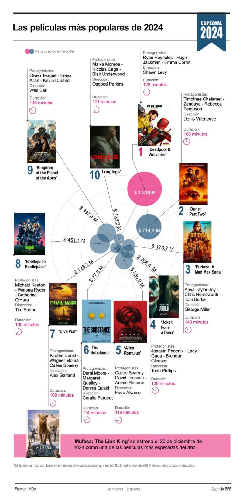 Las películas más populares de 2024 01311224