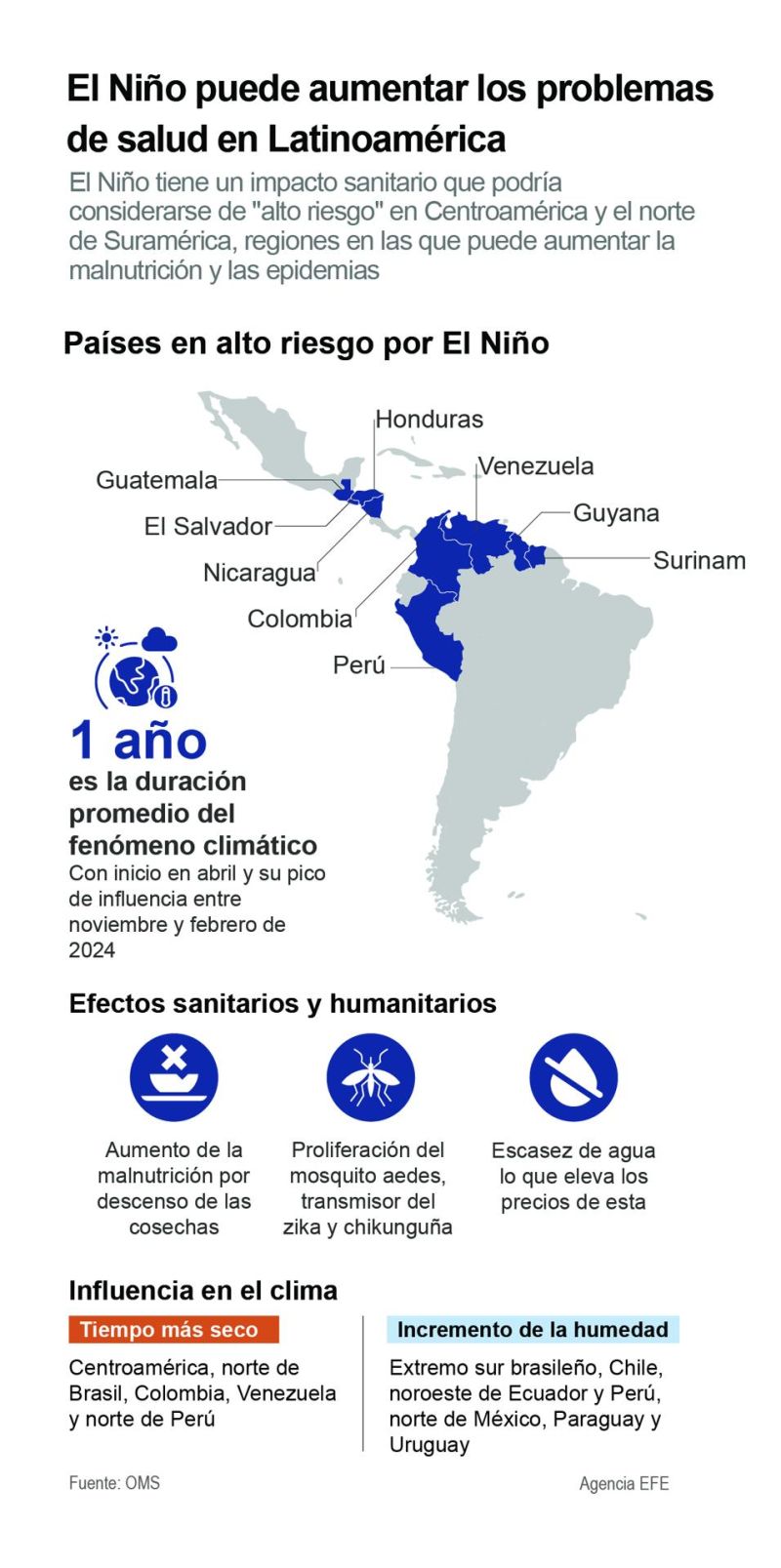 El Niño puede aumentar los problemas de salud en Latinoamérica 01 070823