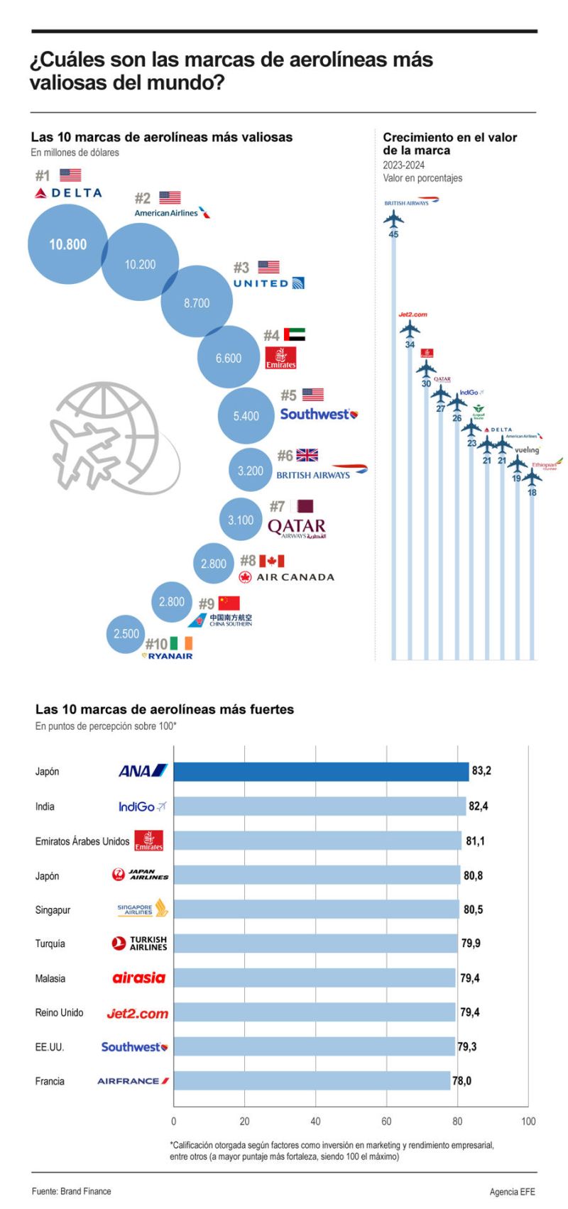 ¿Cuáles son las marcas de aerolíneas más valiosas del mundo? 01 020424