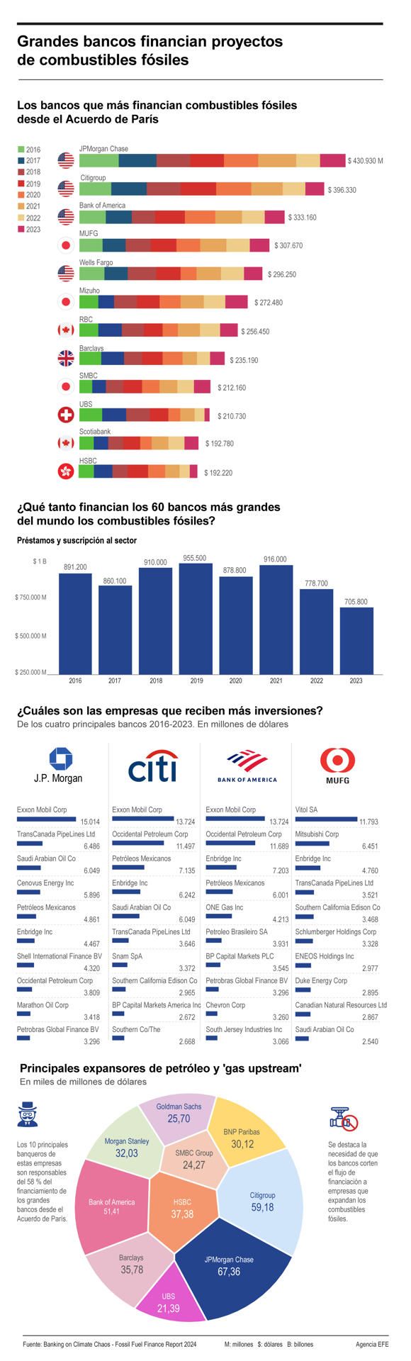 Grandes bancos financian proyectos de combustibles fósiles 01 140524