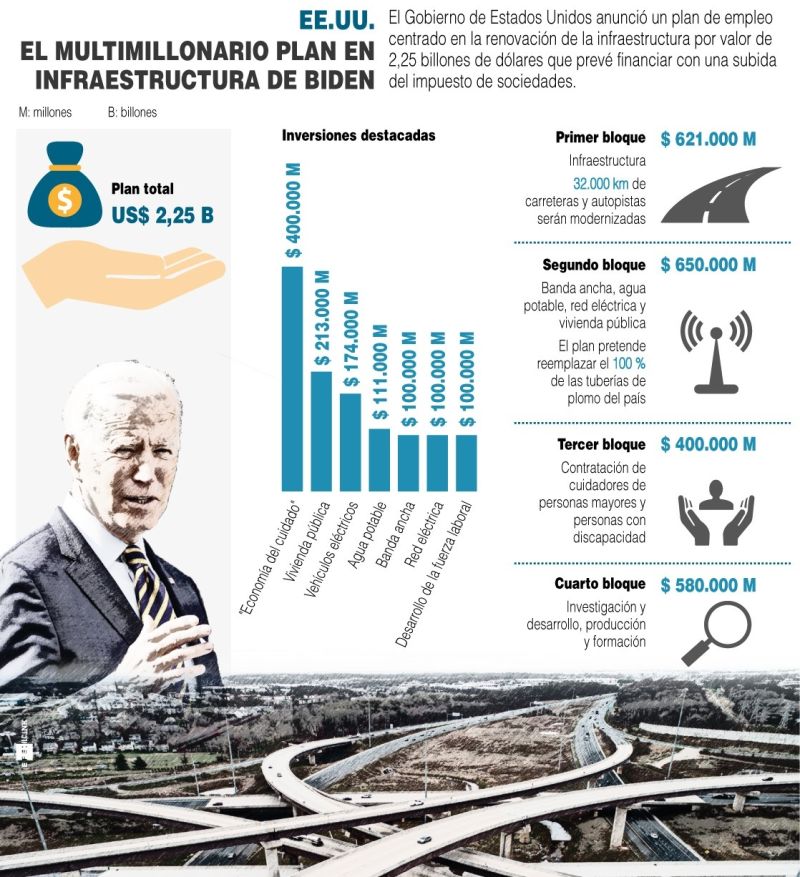 El multimillonario plan en infraestructura de Biden - 2021