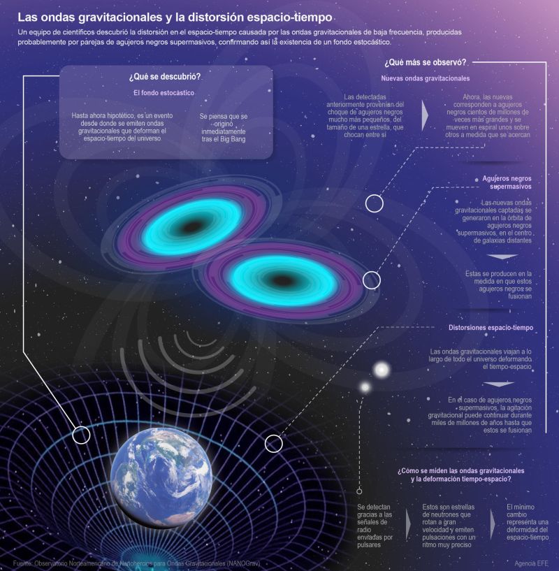 Las ondas gravitacionales y la distorsión espacio-tiempo 01 300623