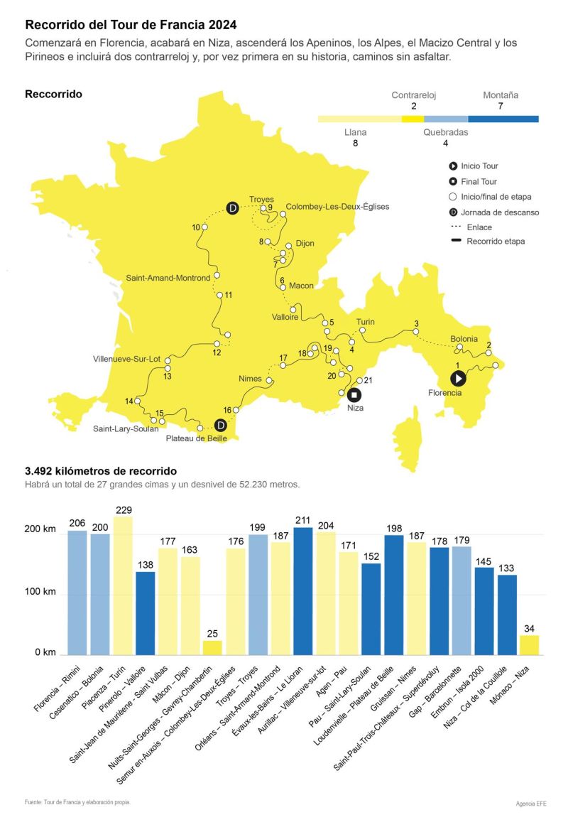 Recorrido de la edición de 2024 del Tour de Francia 01 281023