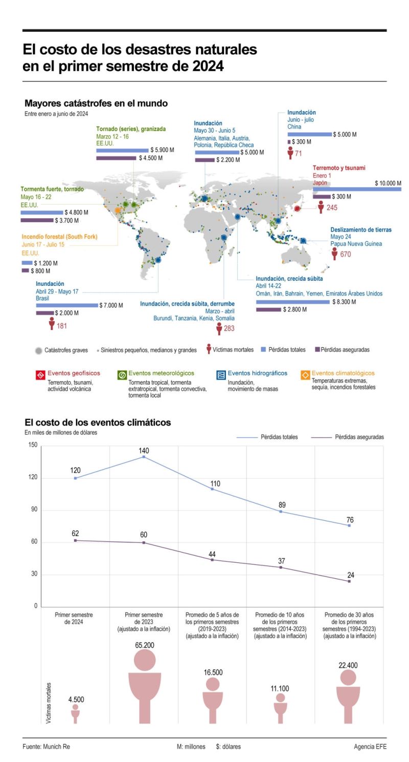 El costo de los desastres naturales en el primer semestre de 2024 01 010824