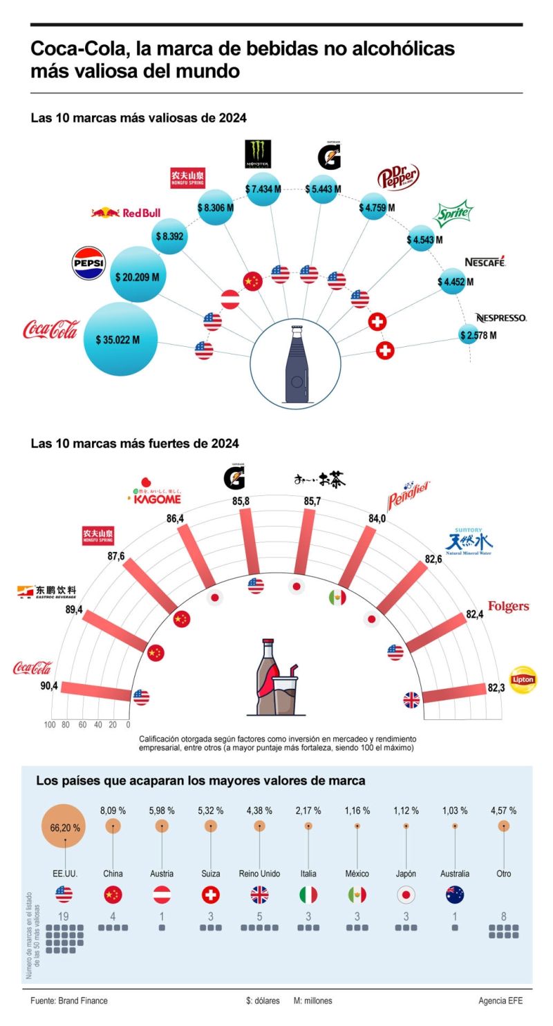 Coca-Cola, la marca de bebidas no alcohólicas más valiosa del mundo 01 250824