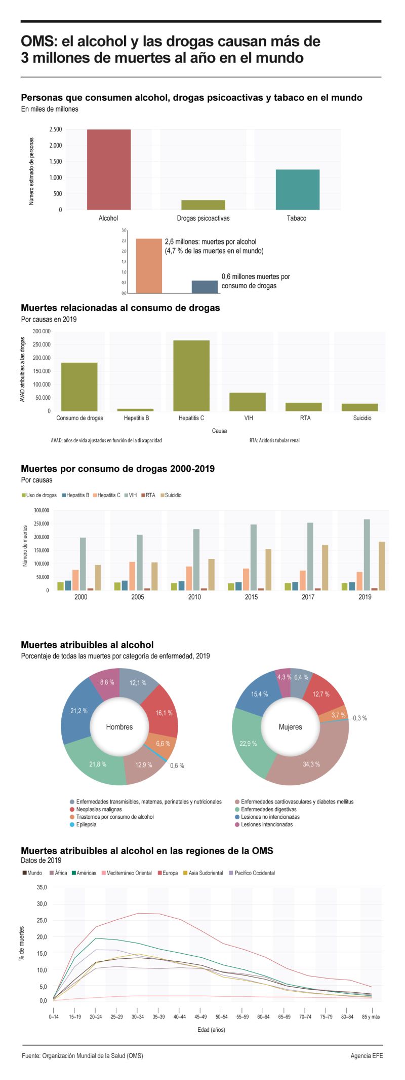 OMS: el alcohol y las drogas causan más de 3 millones de muertes al año en el mundo 01 260624