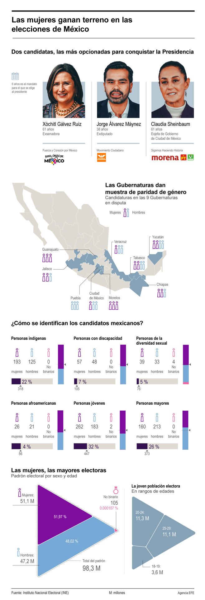 Las mujeres ganan terreno en las elecciones de México 01 280524