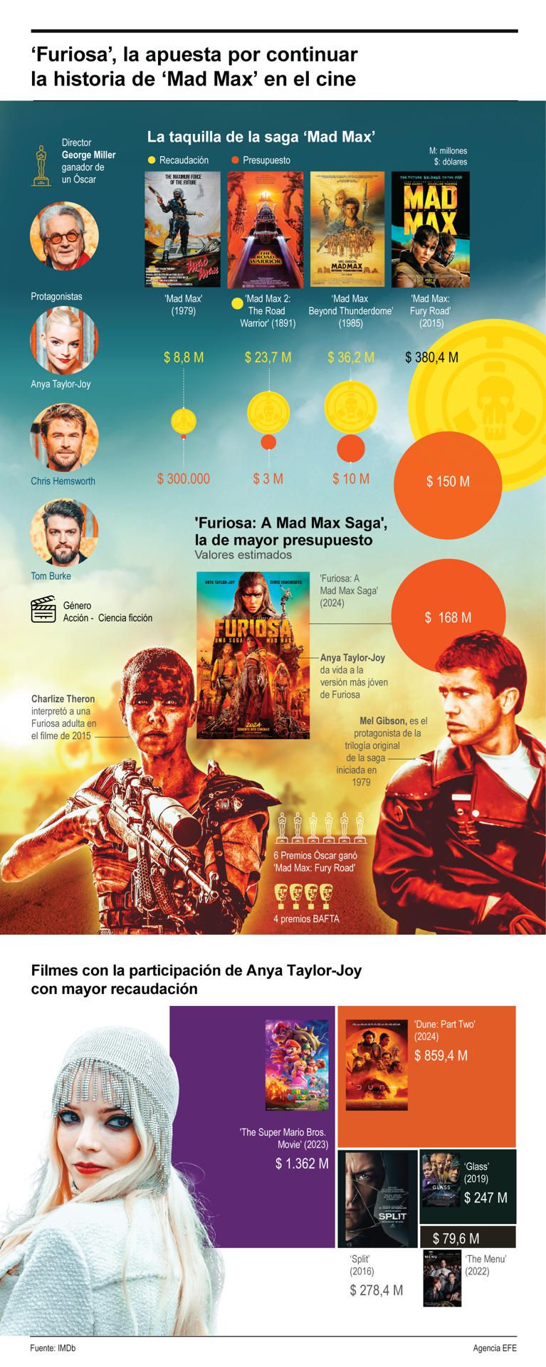 'Furiosa', la apuesta por continuar la historia de 'Mad Max' en el cine 01 250524