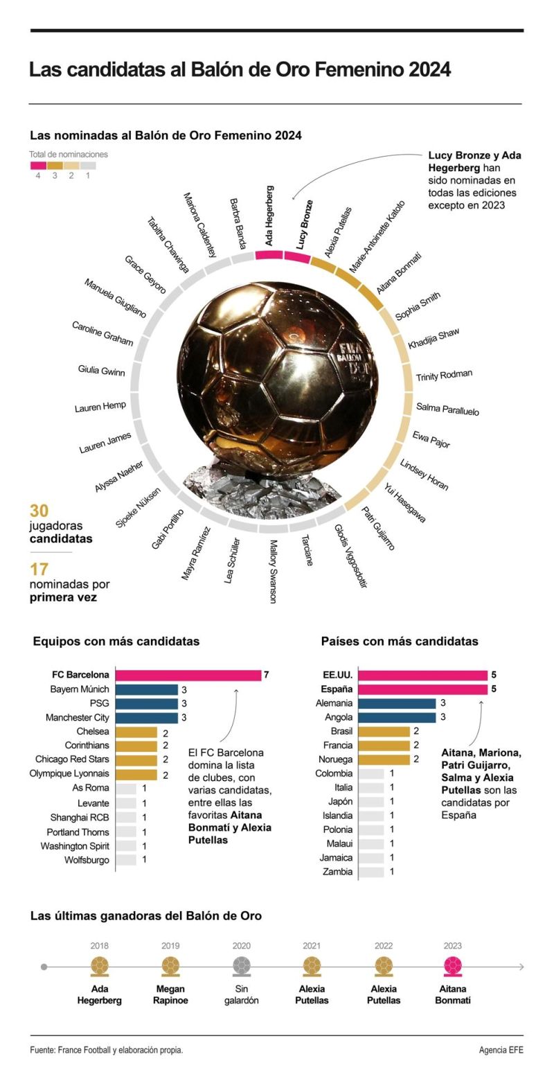 ¿Quiénes son las jugadoras nominadas para el premio del Balón de Oro? 01271024