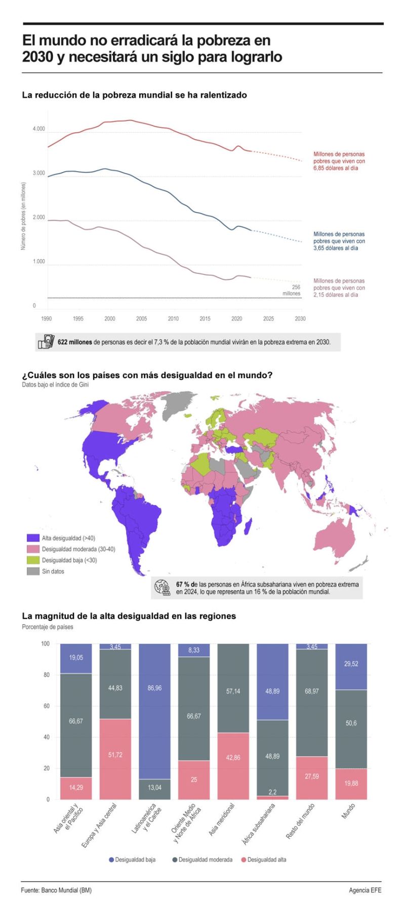 El mundo no erradicará la pobreza en 2030 y necesitará un siglo para lograrlo 01161024