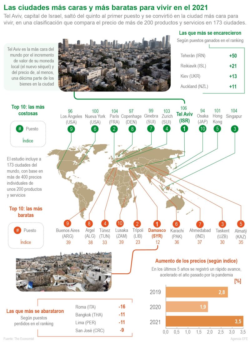 Las ciudades más caras y más baratas para vivir en el 2021 01 - 041221