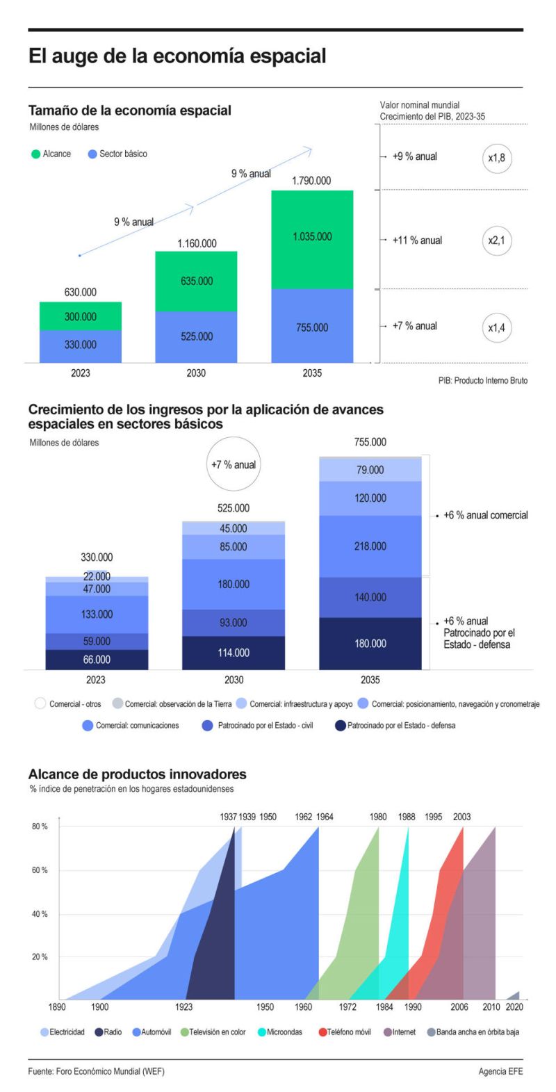 El auge de la economía espacial 01 090424