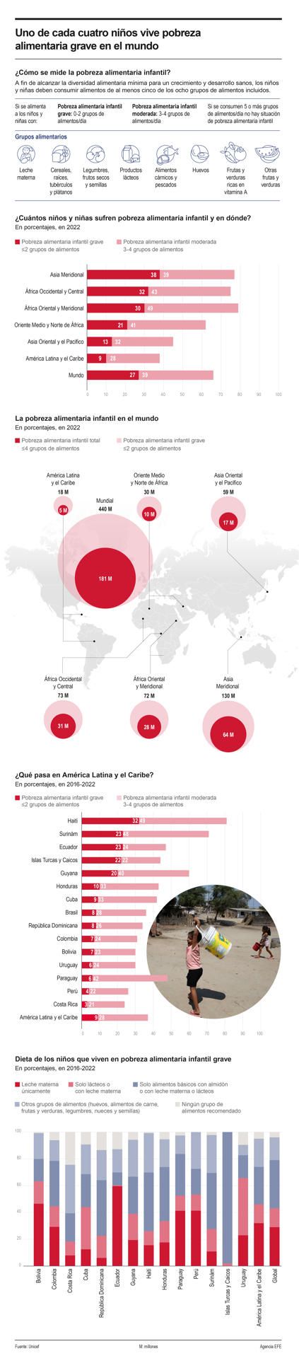 Uno de cada cuatro niños vive pobreza alimentaria grave en el mundo 01 070624