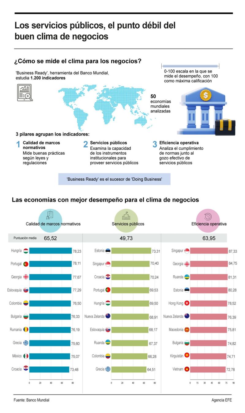 Los servicios públicos, el punto débil del buen clima de negocios 01041024