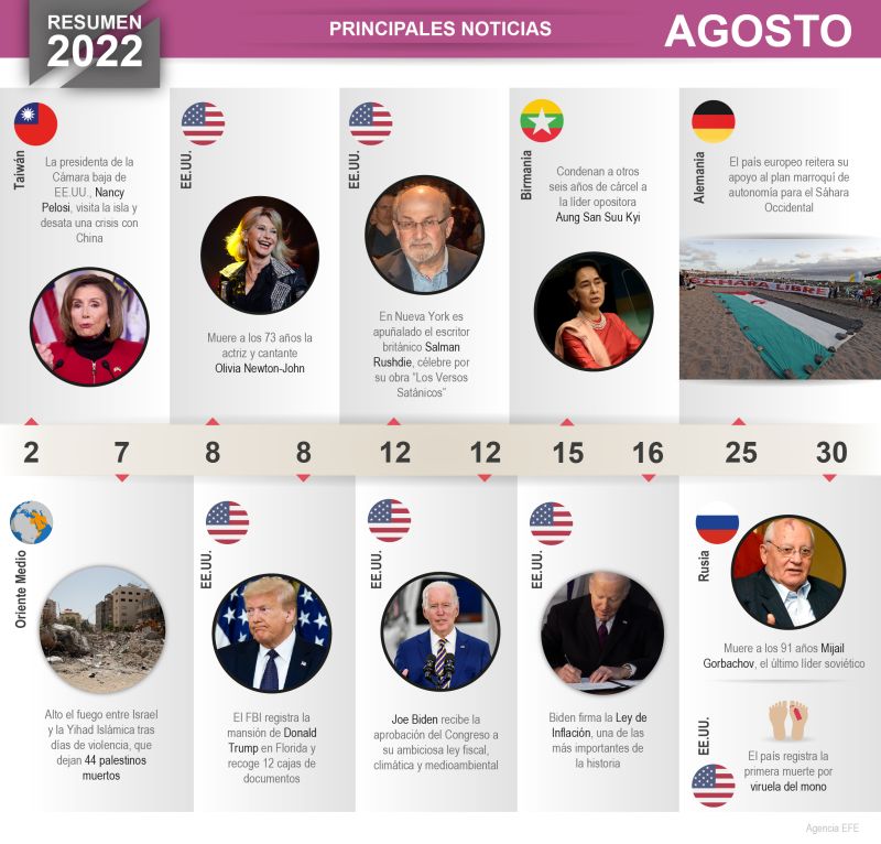 Resumen 2022: Principales noticias de agosto 01 241222