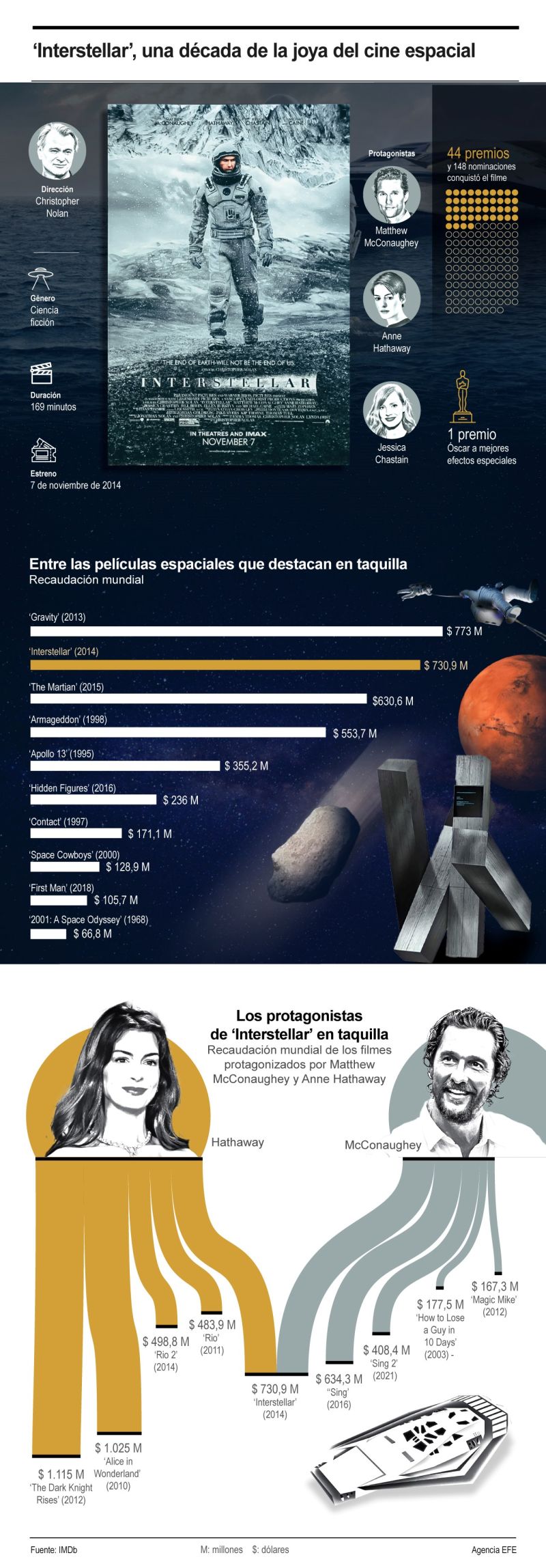 'Interstellar', una década de la joya del cine espacial 01101124