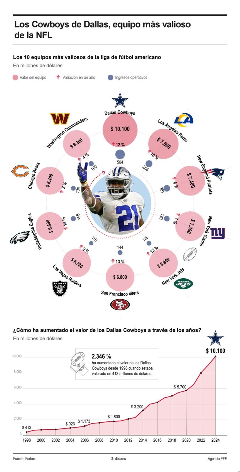 Los Cowboys de Dallas, equipo más valioso de la NFL 01 070924