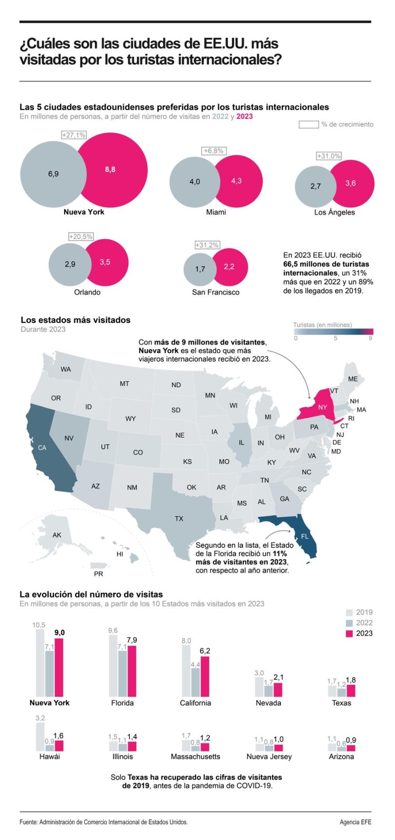 ¿Cuáles son las ciudades de EEUU más visitadas por los turistas internacionales? 01230225