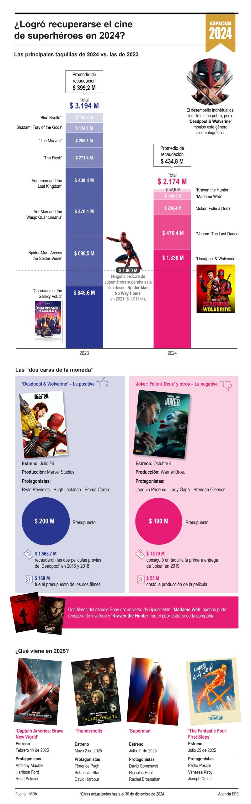 ¿Logró recuperarse el cine de superhéroes en 2024?