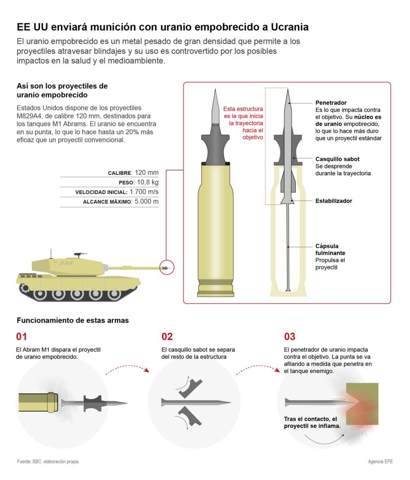 EEUU enviará munición con uranio empobrecido a Ucrania 01 070923