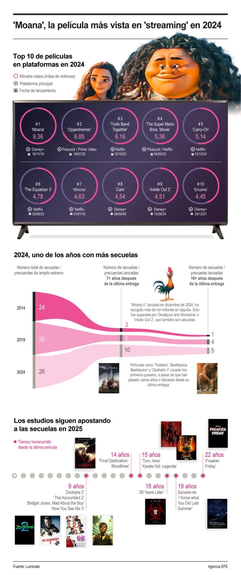 'Moana', la película más vista en 'streaming' en 2024 01250125