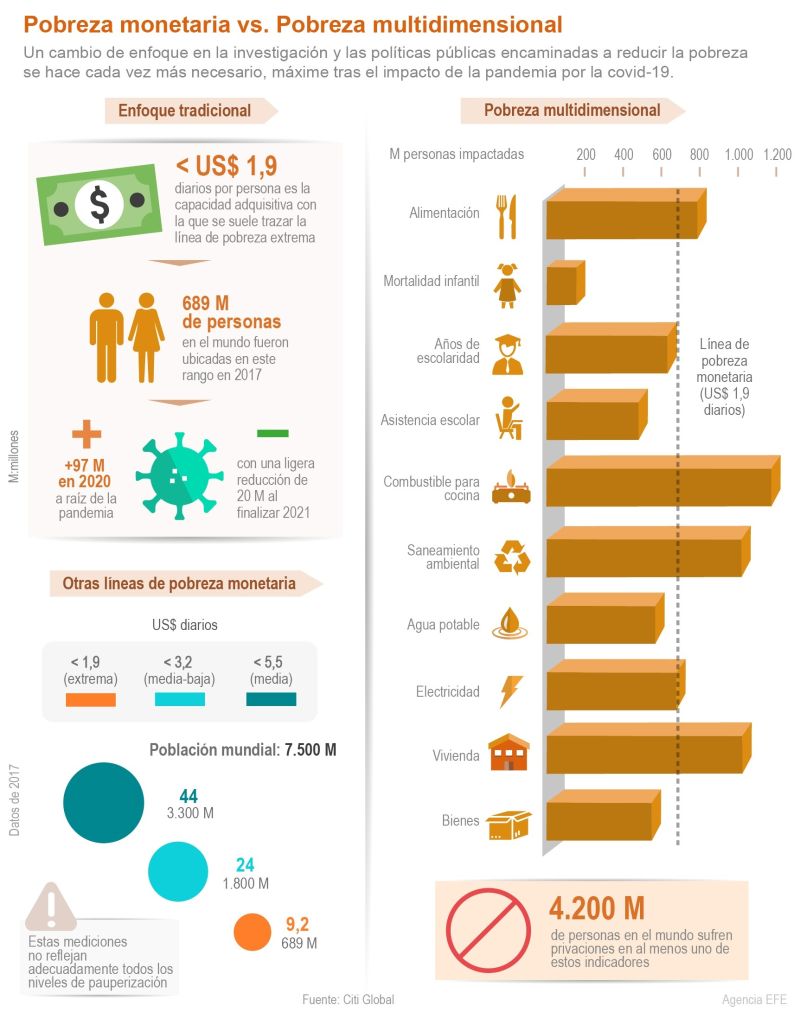 Pobreza monetaria vs. Pobreza multidimensional 01 150222