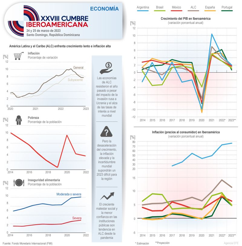 XXVIII Cumbre Iberoamericana - Economía 01 240323