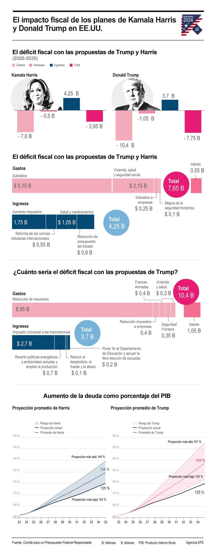 El impacto fiscal de los planes de Kamala Harris y Donald Trump en EE.UU. 01011124